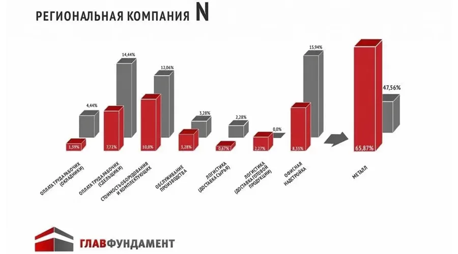 Затраты на производство винтовых свай Затраты на производство винтовых свай